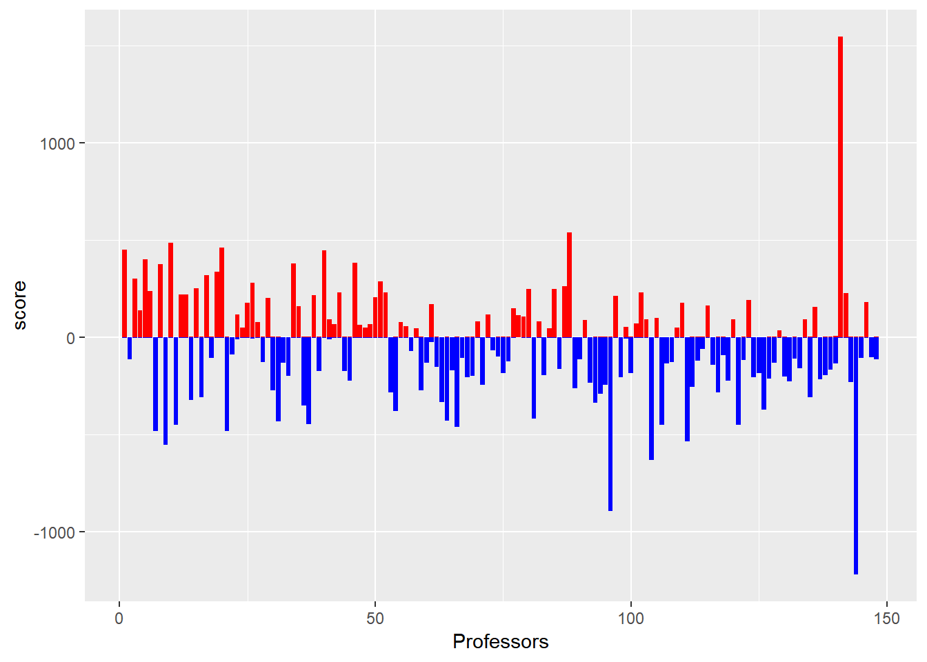 Compare the male and female score of professors