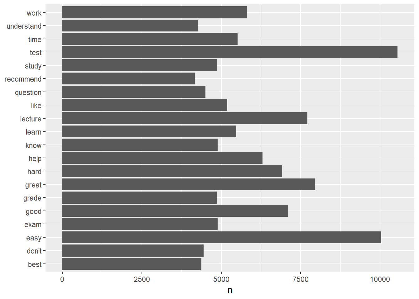 Barplot of word frequency