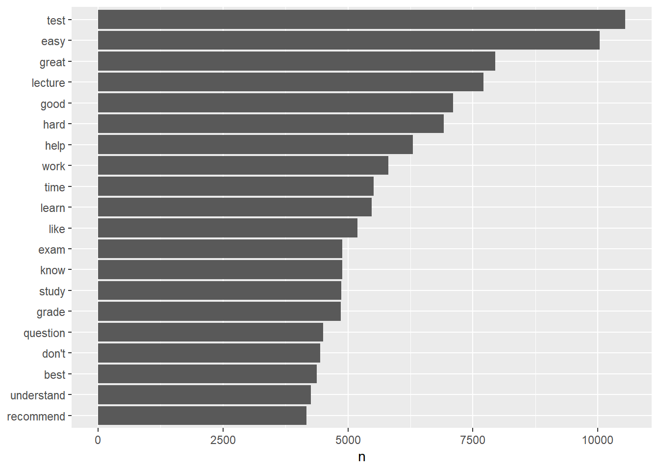 Barplot of word frequency