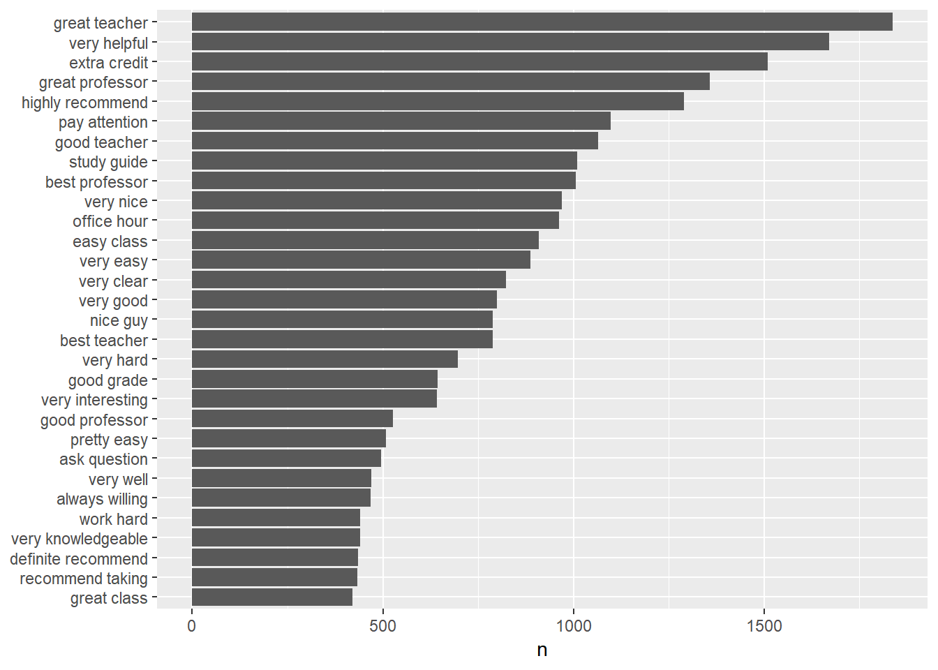 Word Frequency